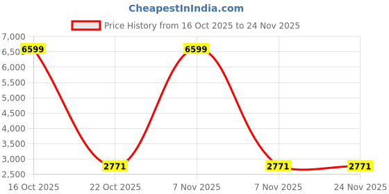 urbanladder.com devansh Claude Beige Natural Fiber Floor Lamp with Black Iron Base devansh Price History Graph from 16 Oct 2025 to 24 Nov 2025