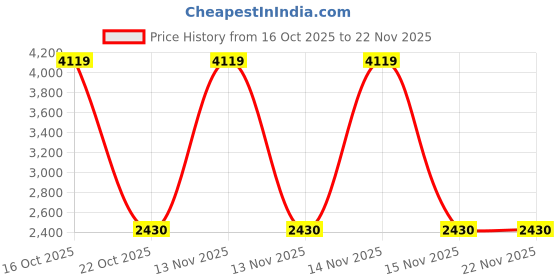 urbanladder.com devansh Claudette Red Cotton Shade Floor Lamp devansh Price History Graph from 16 Oct 2025 to 22 Nov 2025