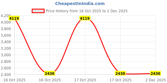 urbanladder.com devansh Claudette White Cotton Shade Floor Lamp devansh Price History Graph from 16 Oct 2025 to 2 Dec 2025