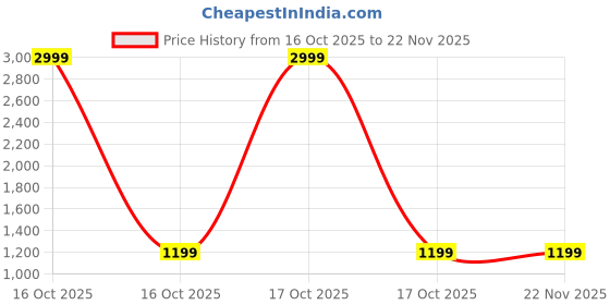 urbanladder.com devansh Clidhna Yellow Jute Table Lamp with Natural Wood Base devansh Price History Graph from 16 Oct 2025 to 21 Nov 2025