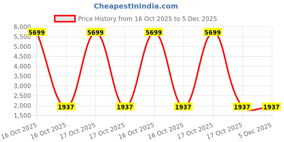 urbanladder.com devansh Cora Pink Natural Fiber Floor Lamp with Black Iron Base devansh Price History Graph from 16 Oct 2025 to 5 Dec 2025