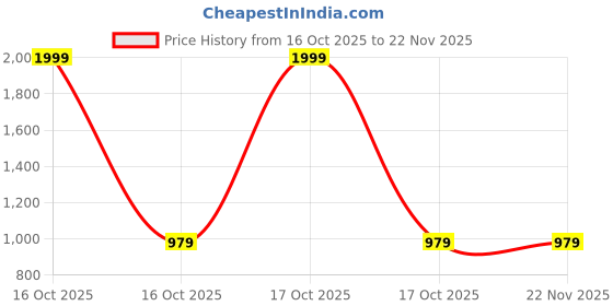 urbanladder.com devansh Dario Multicolor Fabric Shade Table Lamp with Brown Wood & Steel Base devansh Price History Graph from 16 Oct 2025 to 21 Nov 2025