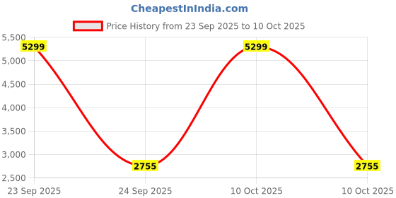urbanladder.com devansh Deance Grey Cotton Shade Floor Lamp devansh Price History Graph from 23 Sep 2025 to 10 Oct 2025