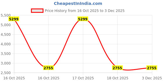 urbanladder.com devansh Denzel Beige Cotton Shade Floor Lamp devansh Price History Graph from 16 Oct 2025 to 2 Dec 2025