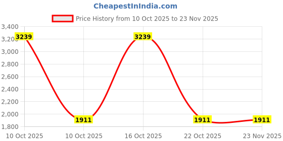 urbanladder.com devansh Deven Grey Cotton Shade Floor Lamp devansh Price History Graph from 10 Oct 2025 to 23 Nov 2025