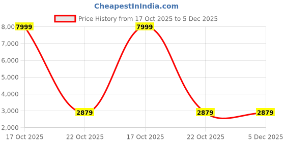 urbanladder.com devansh Diamond White Natural Fiber Floor Lamp with Steel Steel Base devansh Price History Graph from 17 Oct 2025 to 5 Dec 2025