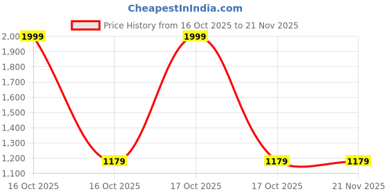 urbanladder.com devansh Dion Multicolor Fabric Shade Table Lamp with Steel Steel Base devansh Price History Graph from 16 Oct 2025 to 21 Nov 2025