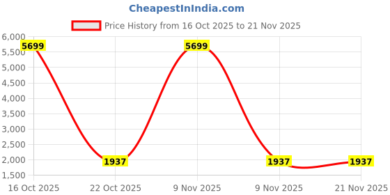 urbanladder.com devansh Dixie Black Fabric Floor Lamp with Black Iron Base devansh Price History Graph from 16 Oct 2025 to 21 Nov 2025