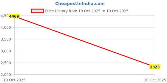 urbanladder.com devansh Drake Multicolour Cotton Shade Floor Lamp devansh Price History Graph from 4 Sep 2025 to 10 Oct 2025