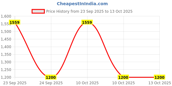 urbanladder.com devansh Edie Gold Metal Wall Mounted Lantern Lamp devansh Price History Graph from 23 Sep 2025 to 13 Oct 2025