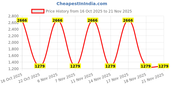 urbanladder.com devansh Edith Grey Fabric Shade Table Lamp with Natural Wooden Base devansh Price History Graph from 16 Oct 2025 to 21 Nov 2025