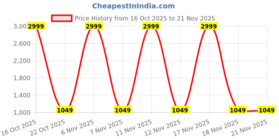 urbanladder.com devansh Elise Multi Cotton Shade Iron Table Lamp devansh Price History Graph from 16 Oct 2025 to 21 Nov 2025