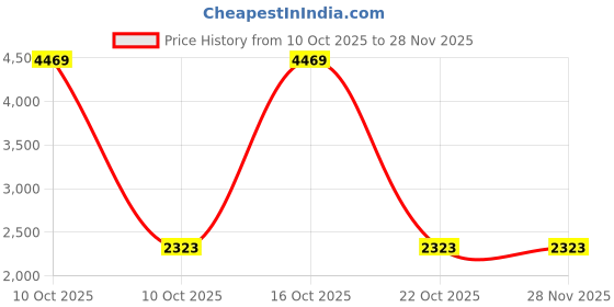 urbanladder.com devansh Emme White Cotton Shade Floor Lamp devansh Price History Graph from 10 Oct 2025 to 28 Nov 2025