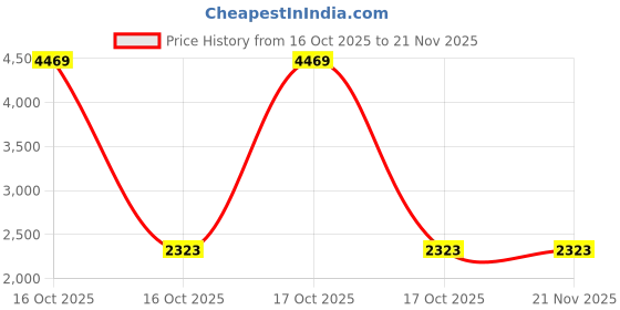 urbanladder.com devansh Ewan Multicolour Cotton Shade Floor Lamp devansh Price History Graph from 16 Oct 2025 to 21 Nov 2025