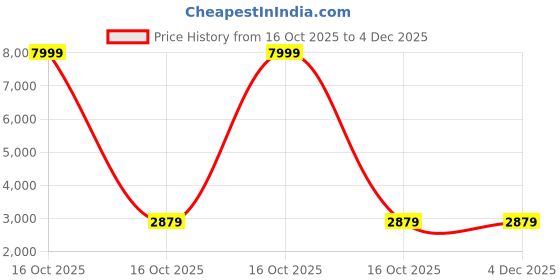 urbanladder.com devansh Forest Black Fabric Floor Lamp with Steel Steel Base devansh Price History Graph from 16 Oct 2025 to 4 Dec 2025