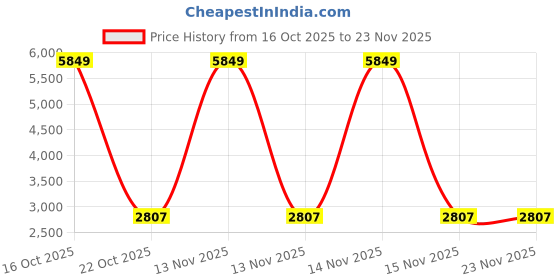 urbanladder.com devansh Gloria Black Cotton Shade Floor Lamp devansh Price History Graph from 16 Oct 2025 to 23 Nov 2025
