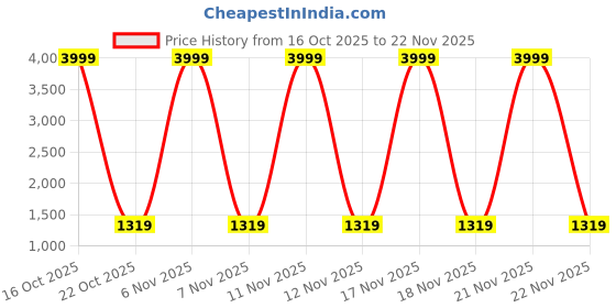 urbanladder.com devansh Gwendolyn Blue Jute Table Lamp With Iron Base devansh Price History Graph from 16 Oct 2025 to 22 Nov 2025