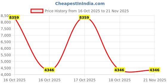 urbanladder.com devansh Gwyneth Yellow Cotton Shade Floor Lamp devansh Price History Graph from 16 Oct 2025 to 21 Nov 2025