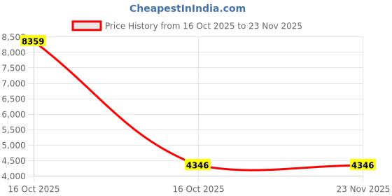 urbanladder.com devansh Harlow Multicolour Cotton Shade Floor Lamp devansh Price History Graph from 16 Oct 2025 to 22 Nov 2025