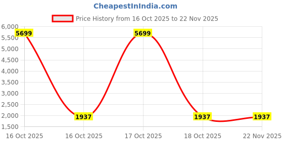 urbanladder.com devansh Hugo Maroon Natural Fiber Floor Lamp with Black Iron Base devansh Price History Graph from 16 Oct 2025 to 22 Nov 2025