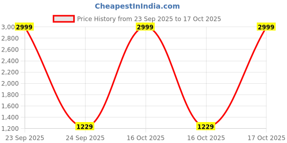 urbanladder.com devansh Iker Multicolor Glass Wall Light devansh Price History Graph from 23 Sep 2025 to 16 Oct 2025