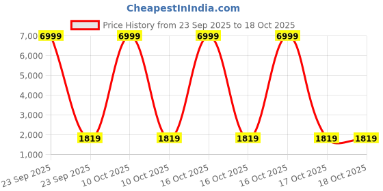 urbanladder.com devansh Inis Antique Metal Double Wall Mounted Lamp With Multicolor Mosaic Glass devansh Price History Graph from 23 Sep 2025 to 18 Oct 2025
