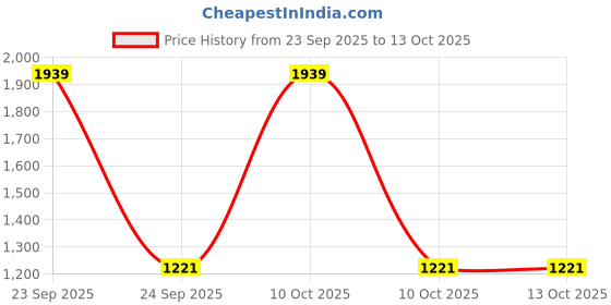 urbanladder.com devansh Isla Multicolor Metal Wall Mounted Lantern Lamp devansh Price History Graph from 23 Sep 2025 to 13 Oct 2025