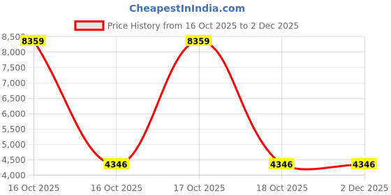 urbanladder.com devansh Ivana Maroon Cotton Shade Floor Lamp devansh Price History Graph from 16 Oct 2025 to 2 Dec 2025