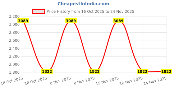 urbanladder.com devansh Joey Black Glass Shade Floor Lamp devansh Price History Graph from 16 Oct 2025 to 24 Nov 2025