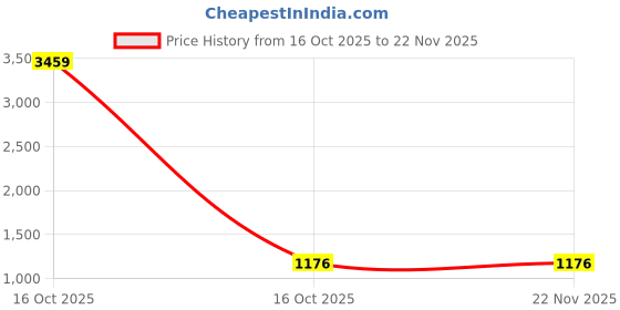 urbanladder.com devansh Katie Vintage Off-White Shade Table Lamp With Iron Base devansh Price History Graph from 16 Oct 2025 to 22 Nov 2025