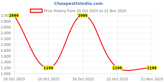 urbanladder.com devansh Killian Beige Jute table lamp with brown wood base devansh Price History Graph from 10 Oct 2025 to 20 Nov 2025