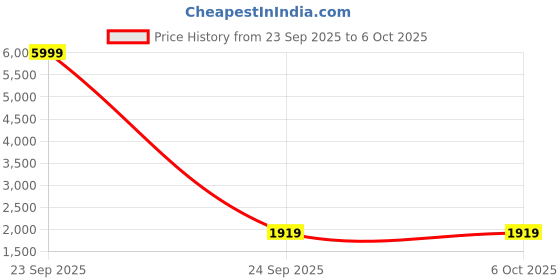 urbanladder.com devansh Kira Zig Zag Iron Floor Lamp With Jute Conical Blue Shade devansh Price History Graph from 23 Sep 2025 to 6 Oct 2025