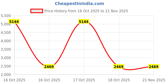 urbanladder.com devansh Korbin Multicolor Fabric Shade Floor Lamp with Black Iron Base devansh Price History Graph from 16 Oct 2025 to 21 Nov 2025