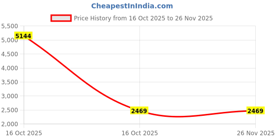 urbanladder.com devansh Krew Yellow Fabric Shade Floor Lamp with Black Iron Base devansh Price History Graph from 16 Oct 2025 to 26 Nov 2025