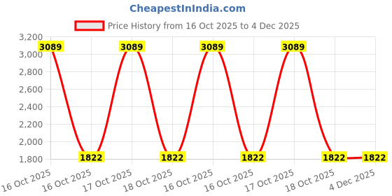 urbanladder.com devansh Landry Black Glass Shade Floor Lamp devansh Price History Graph from 16 Oct 2025 to 4 Dec 2025
