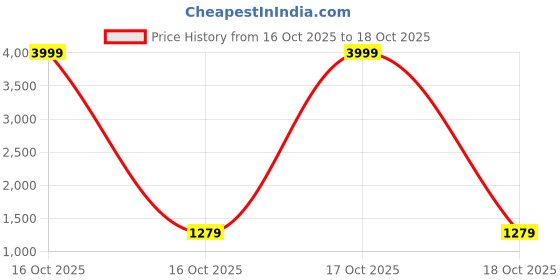 urbanladder.com devansh Lilah Yellow cotton Shade Iron Table Lamp devansh Price History Graph from 16 Oct 2025 to 18 Oct 2025