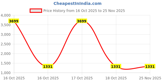 urbanladder.com devansh London Beige jute & solid wood table lamp devansh Price History Graph from 16 Oct 2025 to 25 Nov 2025
