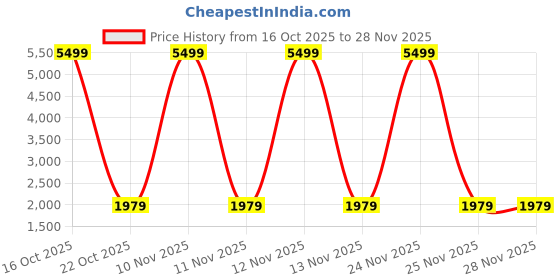 urbanladder.com devansh Magnolia Yellow Fabric Floor Lamp with Black Iron Base devansh Price History Graph from 16 Oct 2025 to 27 Nov 2025