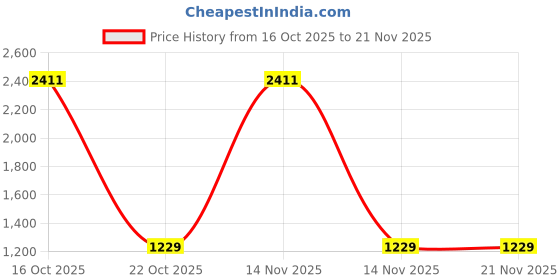 urbanladder.com devansh Makai Multicolor Fabric Hanging Light devansh Price History Graph from 16 Oct 2025 to 21 Nov 2025