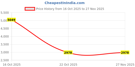 urbanladder.com devansh Miranda Beige Cotton Shade Floor Lamp devansh Price History Graph from 16 Oct 2025 to 26 Nov 2025