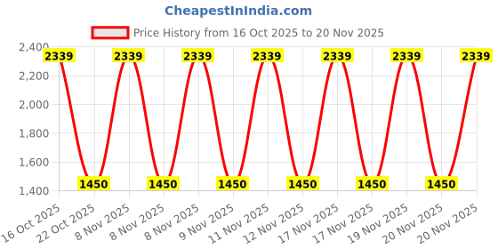 urbanladder.com devansh Multi-color cotton with Metal Gold Table Lamp devansh Price History Graph from 16 Oct 2025 to 20 Nov 2025