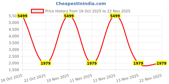 urbanladder.com devansh Nola Black Fabric Floor Lamp with Black Iron Base devansh Price History Graph from 16 Oct 2025 to 22 Nov 2025