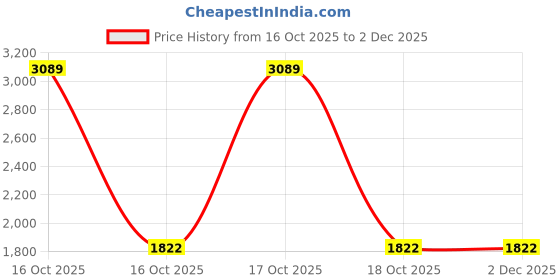 urbanladder.com devansh Oliver Black Glass Shade Floor Lamp devansh Price History Graph from 16 Oct 2025 to 2 Dec 2025