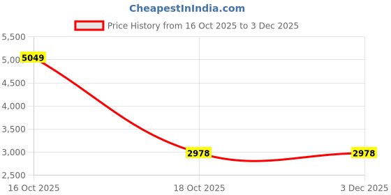 urbanladder.com devansh Oliver White Cotton Shade Floor Lamp devansh Price History Graph from 16 Oct 2025 to 2 Dec 2025