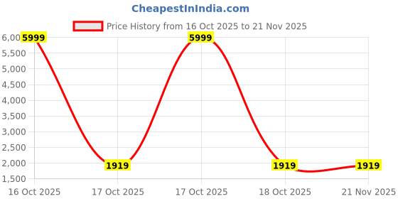 urbanladder.com devansh Ovelia Red Fabric Floor Lamp with Black Iron Base devansh Price History Graph from 16 Oct 2025 to 21 Nov 2025