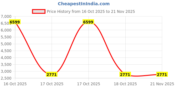 urbanladder.com devansh Pascal Multicolour Fabric Floor Lamp with Black Iron Base devansh Price History Graph from 16 Oct 2025 to 21 Nov 2025