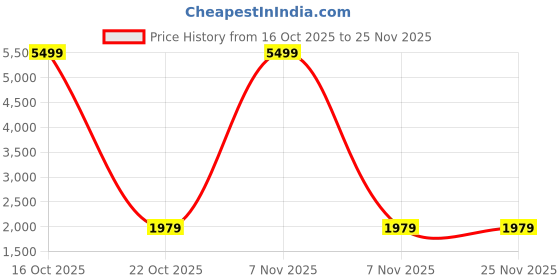urbanladder.com devansh Pearl Grey Fabric Floor Lamp with Black Iron Base devansh Price History Graph from 16 Oct 2025 to 25 Nov 2025