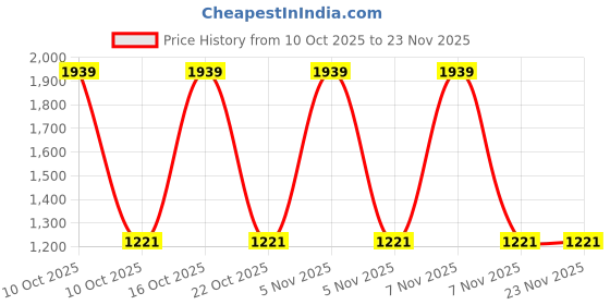 urbanladder.com devansh Perla Multicolor Metal Lantern Hanging Lamp devansh Price History Graph from 10 Oct 2025 to 23 Nov 2025