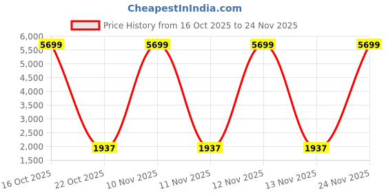 urbanladder.com devansh Piper Blue Natural Fiber Floor Lamp with Black Iron Base devansh Price History Graph from 16 Oct 2025 to 24 Nov 2025