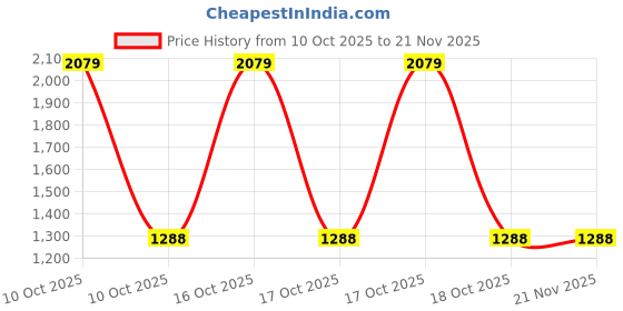 urbanladder.com devansh Red cotton table lamp with Steel Base -43 devansh Price History Graph from 10 Oct 2025 to 21 Nov 2025